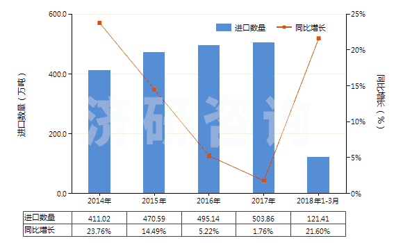 2014-2018年3月中國石油瀝青(HS27132000)進口量及增速統(tǒng)計